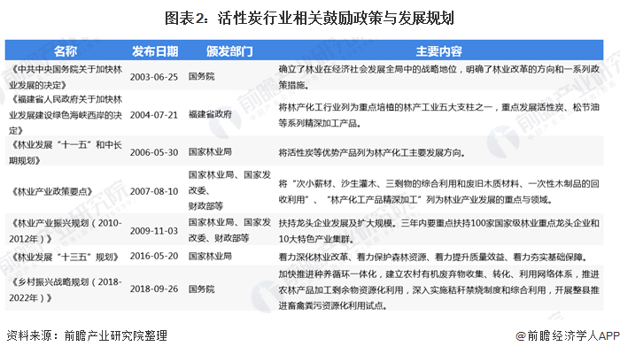 2020年中国活性炭行业现状及发展前景分析 水处理市场是消费最大的市场(图2)