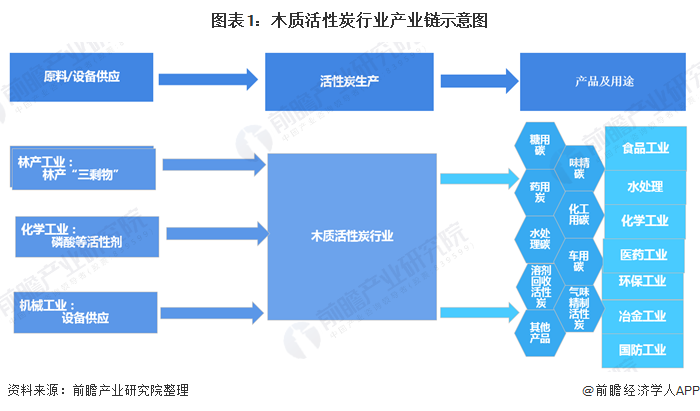 2020年中国活性炭行业现状及发展前景分析 水处理市场是消费最大的市场(图1)