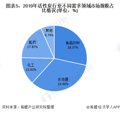 2020年中国活性炭行业现状及发展前景分析 水处理市场是消费最大的市场(图5)