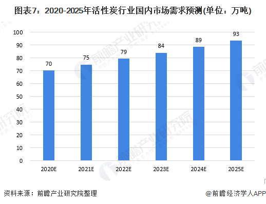 2020年中国活性炭行业现状及发展前景分析 水处理市场是消费最大的市场(图7)