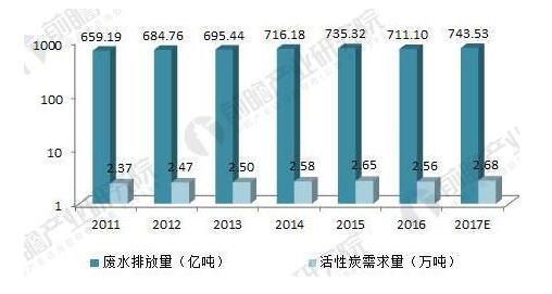 2018年中国活性炭行业产业链及需求分析(图5)