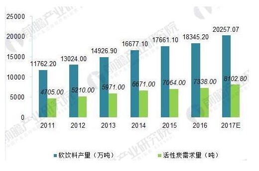 2018年中国活性炭行业产业链及需求分析(图4)