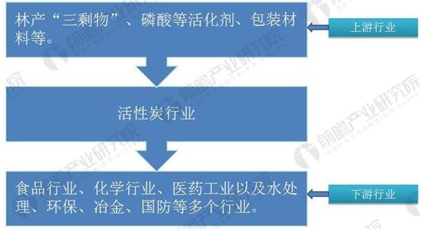2018年中国活性炭行业产业链及需求分析(图1)