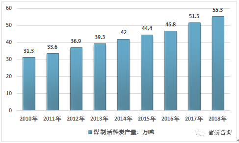 2018年中国煤质活性炭行业发展分析：大型化、规模化成为未来重要发展趋势[图](图6)
