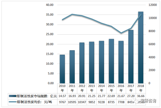2018年中国煤质活性炭行业发展分析：大型化、规模化成为未来重要发展趋势[图](图7)