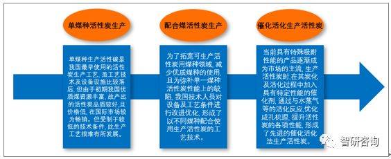 2018年中国煤质活性炭行业发展分析：大型化、规模化成为未来重要发展趋势[图](图2)