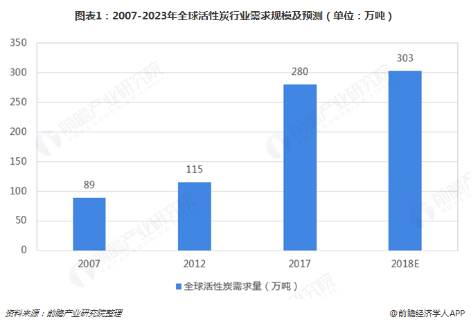 2018年活性炭行业市场现状与发展趋势分析 木质活性炭进口依赖大【组图】(图1)