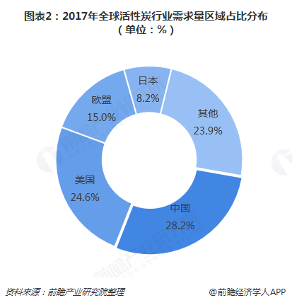 2018年活性炭行业市场现状与发展趋势分析 木质活性炭进口依赖大【组图】(图2)