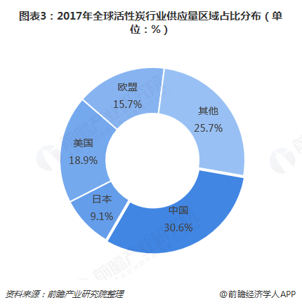 2018年活性炭行业市场现状与发展趋势分析 木质活性炭进口依赖大【组图】(图3)