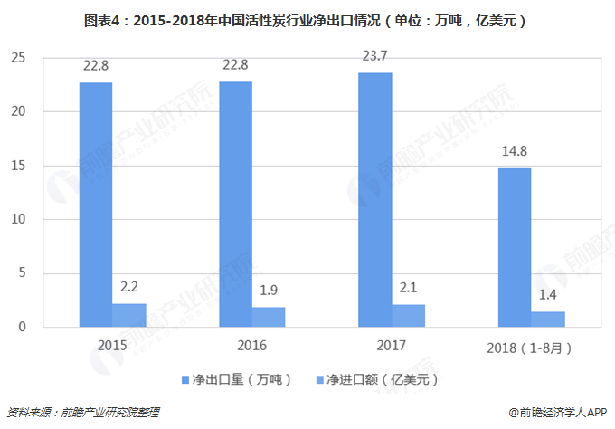 2018年活性炭行业市场现状与发展趋势分析 木质活性炭进口依赖大【组图】(图4)