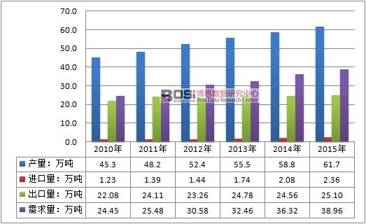 中国活性炭市场规模现状及行业供需平衡分析(图1)