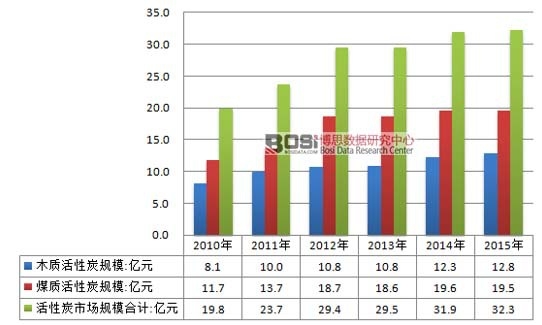 中国活性炭市场规模现状及行业供需平衡分析(图2)
