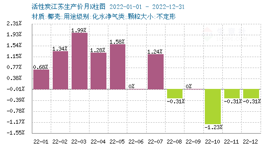 2022年走货加快 活性炭价格震荡上行(图1)