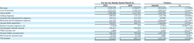 活性炭制造商中北能源冲刺美股IPO：疫情重挫业绩(图1)