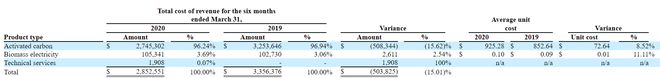 活性炭制造商中北能源冲刺美股IPO：疫情重挫业绩(图2)