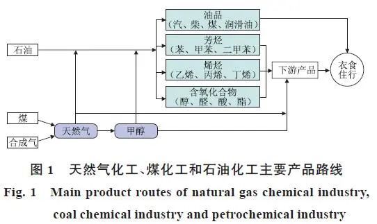 【本期推荐】宋鹏飞张超侯建国等碳约束条件下天然气化工技术发展及碳减排量预测(图2)