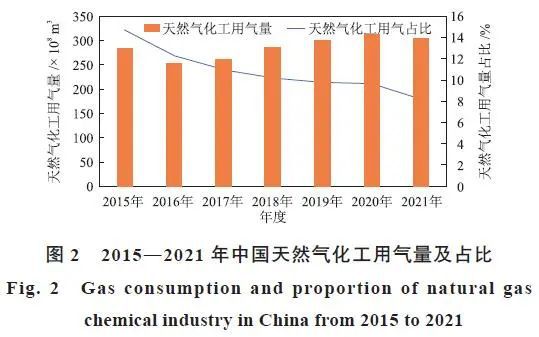 【本期推荐】宋鹏飞张超侯建国等碳约束条件下天然气化工技术发展及碳减排量预测(图3)