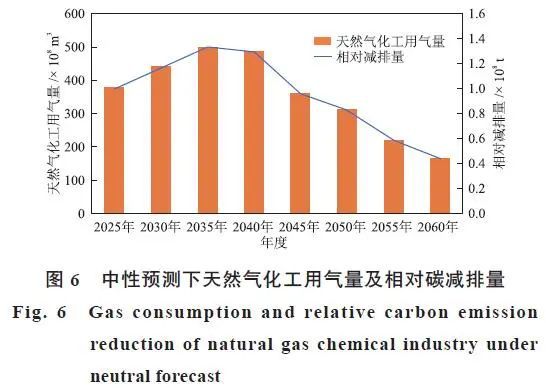 【本期推荐】宋鹏飞张超侯建国等碳约束条件下天然气化工技术发展及碳减排量预测(图7)