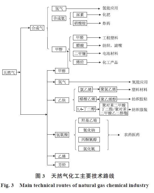 【本期推荐】宋鹏飞张超侯建国等碳约束条件下天然气化工技术发展及碳减排量预测(图4)