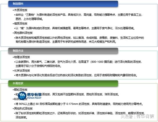 活性炭行业分类及发展现状、竞争格局、市场规模预测及发展趋势(图1)