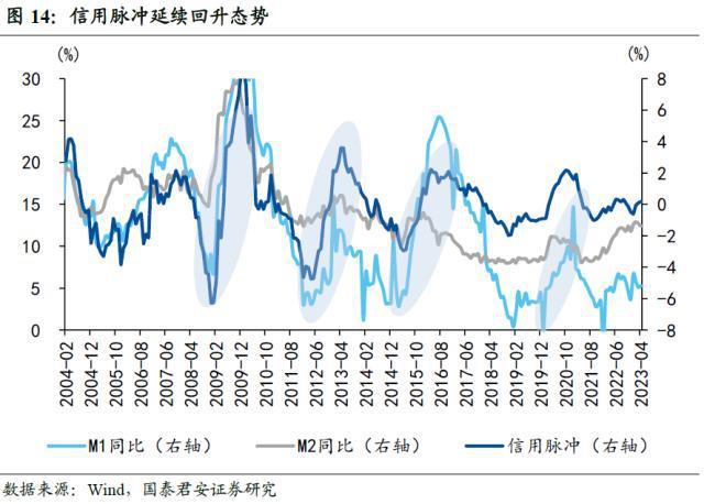 国君宏观4月社融数据点评：内生融资修复仍待支持(图3)