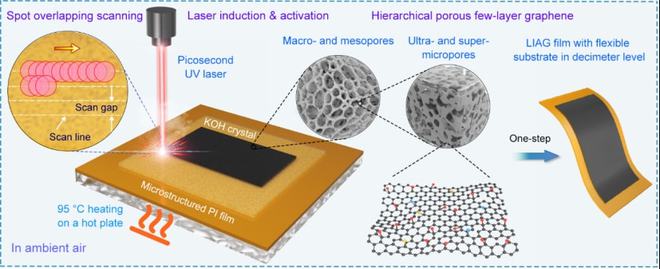 Nano Energy：基于紫外超快激光诱导和活化技术在空气中原位制备微孔少层活化石墨烯薄膜(图1)