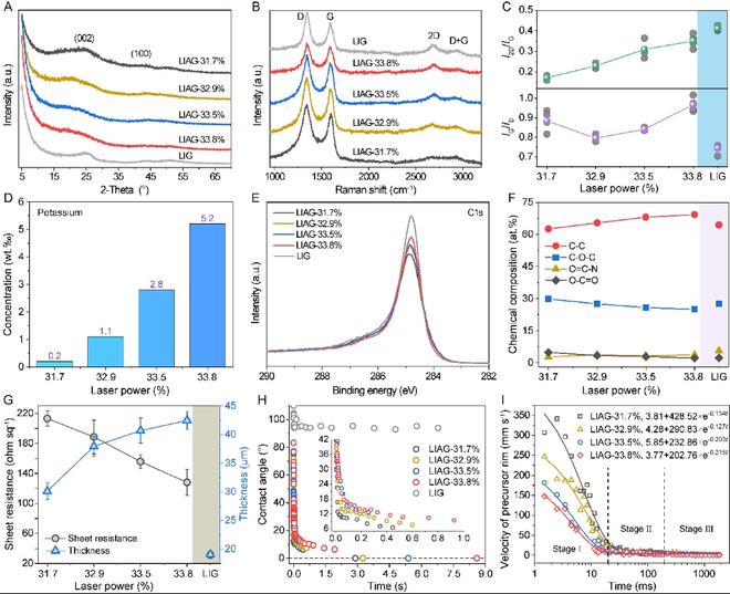 Nano Energy：基于紫外超快激光诱导和活化技术在空气中原位制备微孔少层活化石墨烯薄膜(图4)