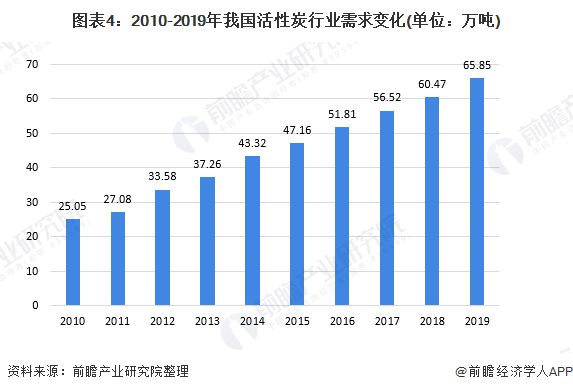 一文了解2020年中国活性炭行业现状及发展前景分析 发展前景广阔(图4)