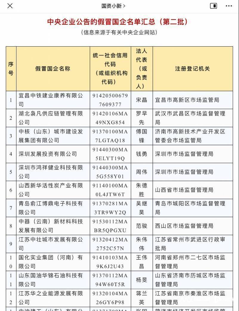 国务院国资委曝光528家假央企：伪造材料、虚假挂靠(图1)