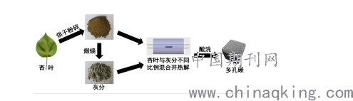灰分活化杏叶合成多孔碳材料及其催化胺氧化(图1)