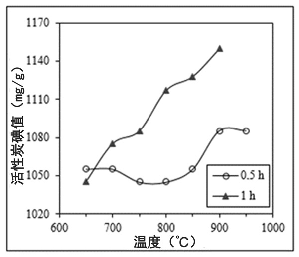 活性炭再活化对性能的影响(图2)