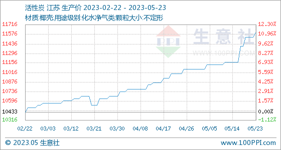 5月23日生意社活性炭基准价为1153333元吨(图1)