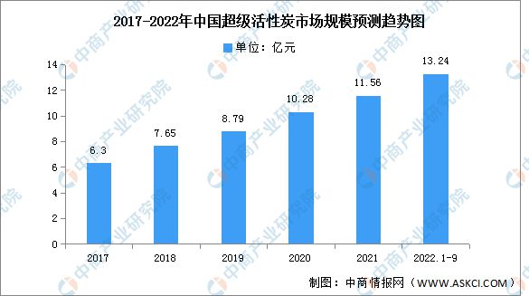 2022年中国超级活性炭市场规模及需求分布预测分析(图1)