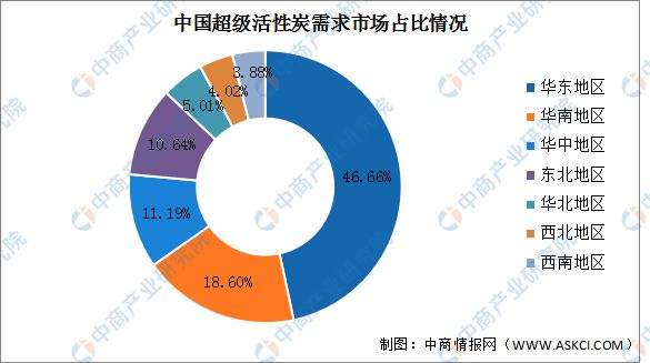 2022年中国超级活性炭市场规模及需求分布预测分析(图2)