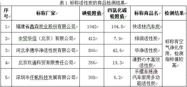 中国消费者协会：“活性炭”不如火锅炭(图1)