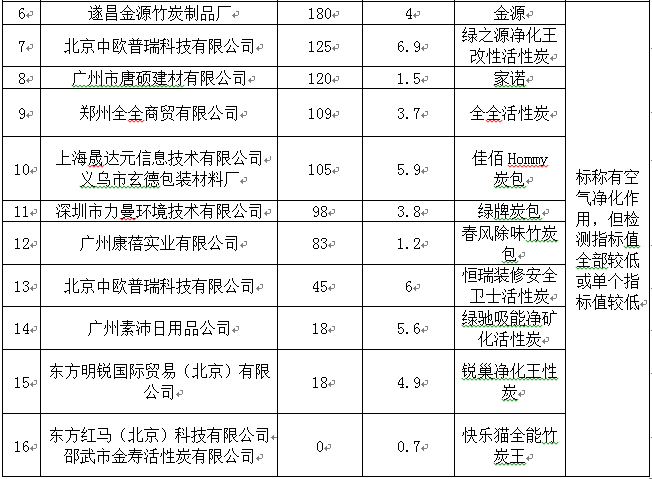 中国消费者协会：“活性炭”不如火锅炭(图2)