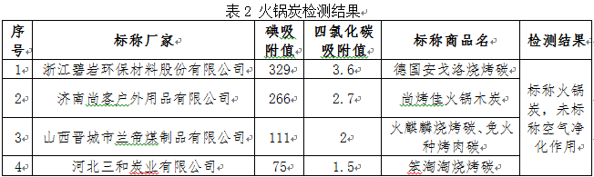 中国消费者协会：“活性炭”不如火锅炭(图3)