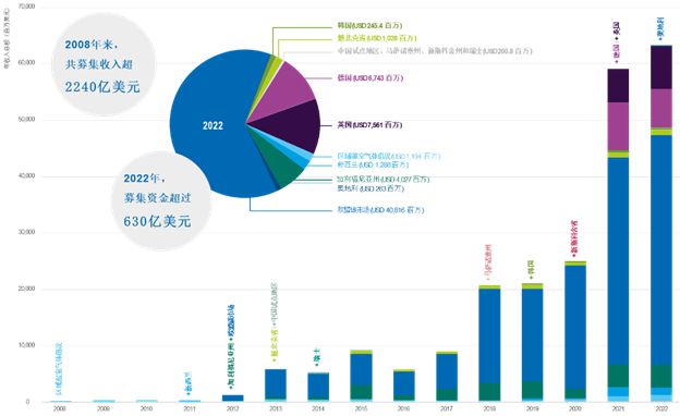 2022年全球碳市场进展与展望(图3)