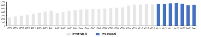 2022年全球碳市场进展与展望(图7)