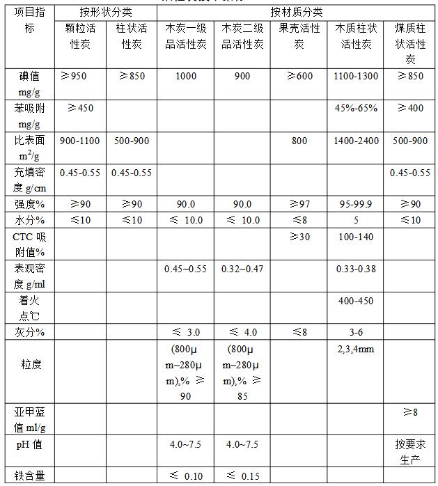 活性炭是如何分级的_活性炭的分级方法（原理、特性、分类、应用详解） - 全文(图2)