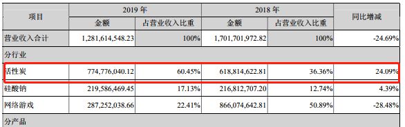 元力股份：剥离游戏业务2019年活性炭同比增长25%(图2)