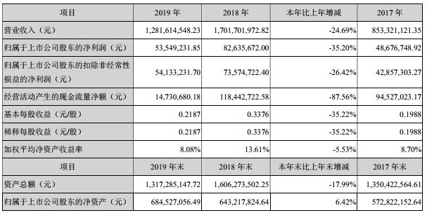 元力股份：剥离游戏业务2019年活性炭同比增长25%(图1)