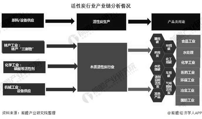2020年中国活性炭行业市场现状及发展前景分析 未来市场需求量有望突破百万吨(图1)
