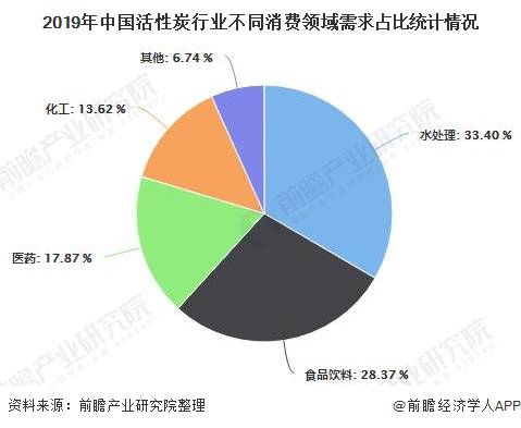 2020年中国活性炭行业市场现状及发展前景分析 未来市场需求量有望突破百万吨(图5)