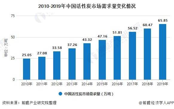 2020年中国活性炭行业市场现状及发展前景分析 未来市场需求量有望突破百万吨(图4)