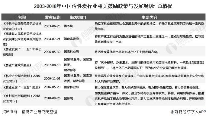 2020年中国活性炭行业市场现状及发展前景分析 未来市场需求量有望突破百万吨(图2)
