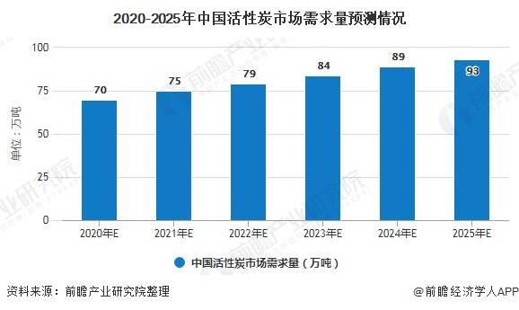 2020年中国活性炭行业市场现状及发展前景分析 未来市场需求量有望突破百万吨(图7)