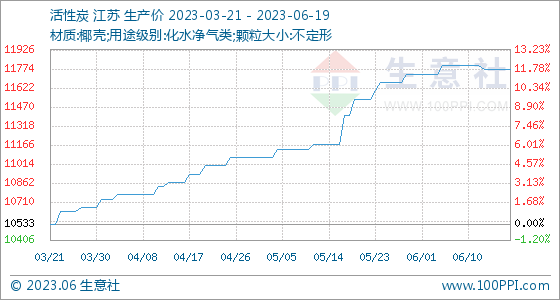 6月19日生意社活性炭基准价为1176667元吨(图1)