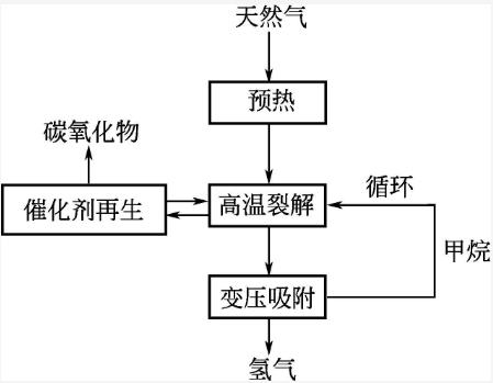 天然气直接裂解制氢与碳材料工艺(图4)