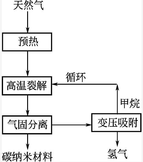 天然气直接裂解制氢与碳材料工艺(图5)